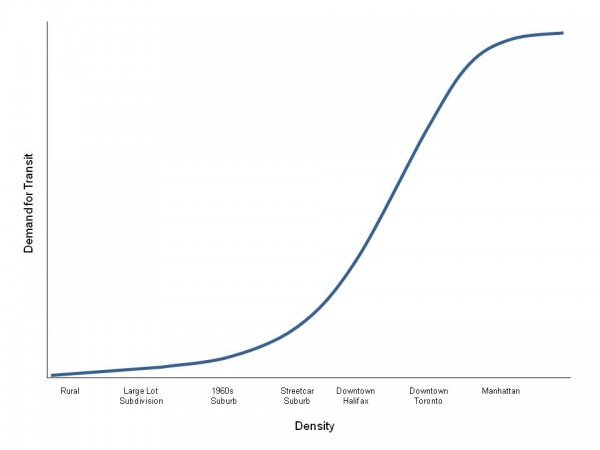 Transit Demand