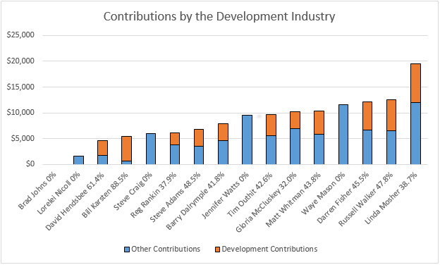 Chart Contributions from Development Industry