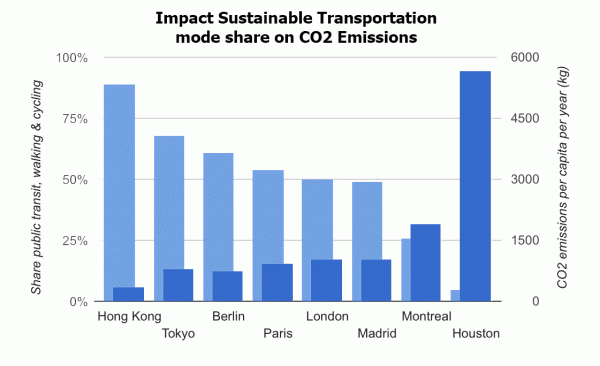 CO2 emissions rise in direct proportion to a drop in the mode share of walking, biking or taking transit.