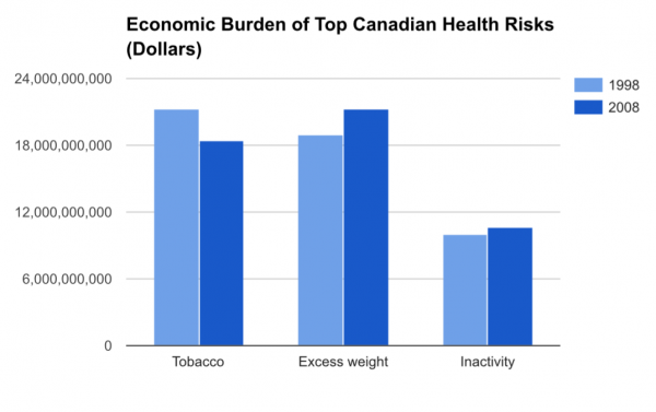 The Economic Burden of Top Canadian Health Risks