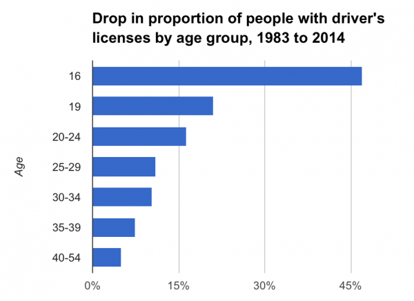 Drop in proportion of people who have driver's licenses by age group