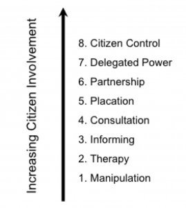 Ladder of Citizen Participation - from Arnstein 1960.