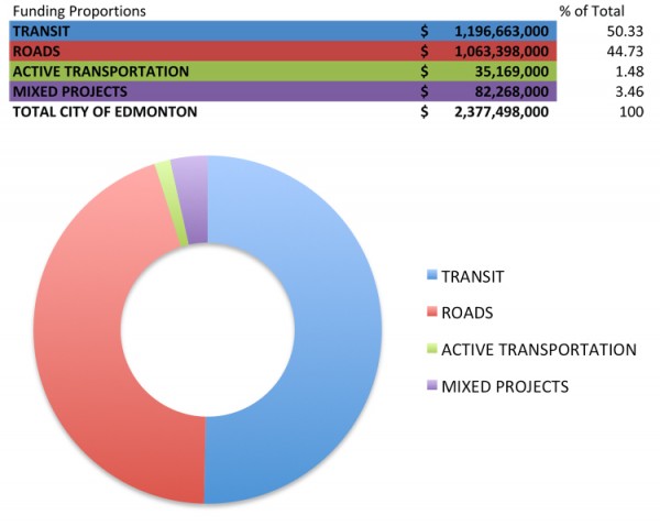 Cost of Infrastructure_Edmonton Capital Budget.xlsx