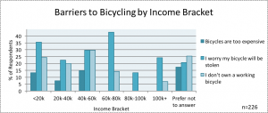 Barriers to Bicycling by Income bracket