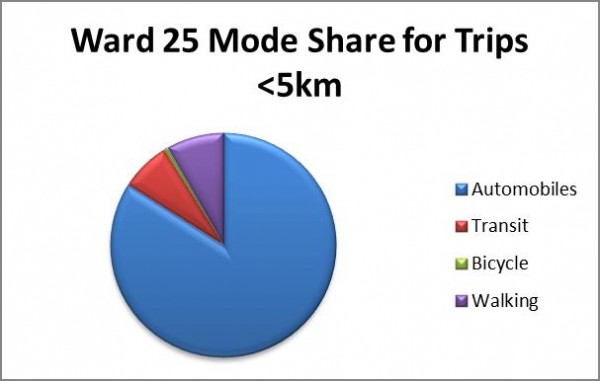 Ward 25 Mode Share for Trips less than 5km
