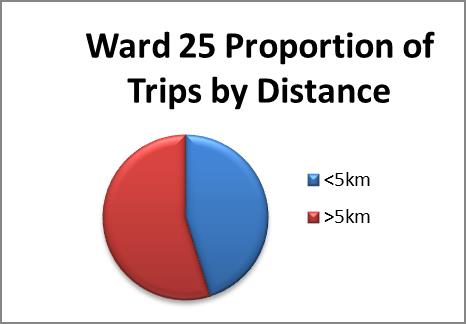 Ward 25 Proportion of trips by distance