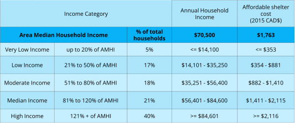 Tools to address the affordable housing crisis facing Canada - Spacing  National