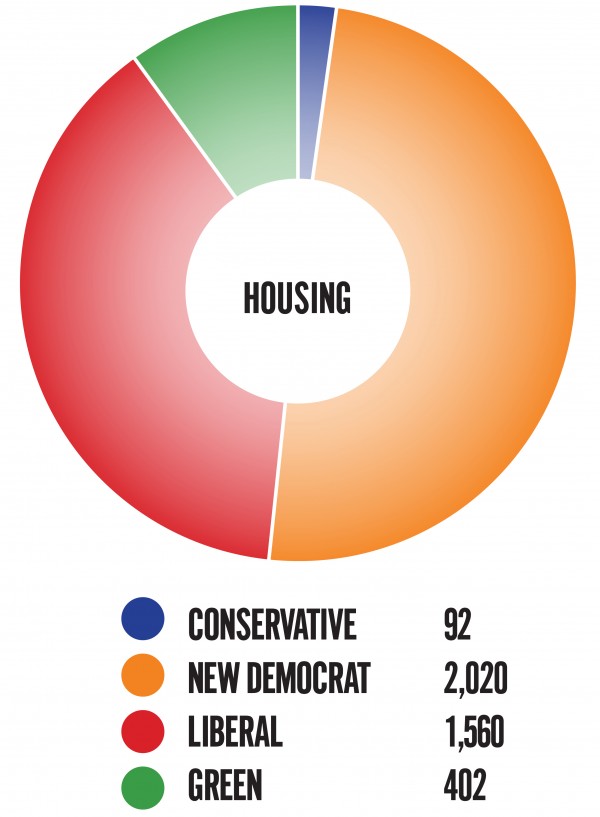 housing