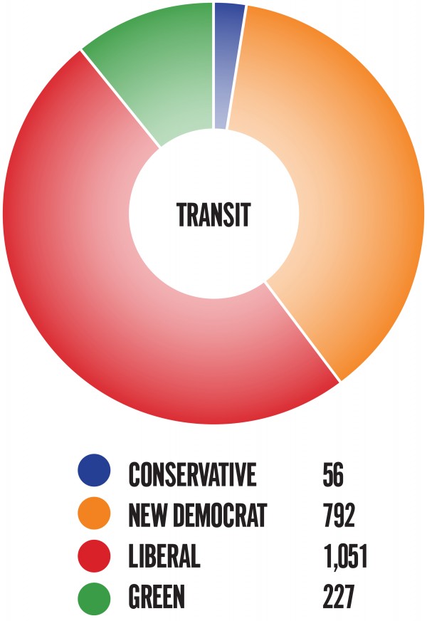 transit