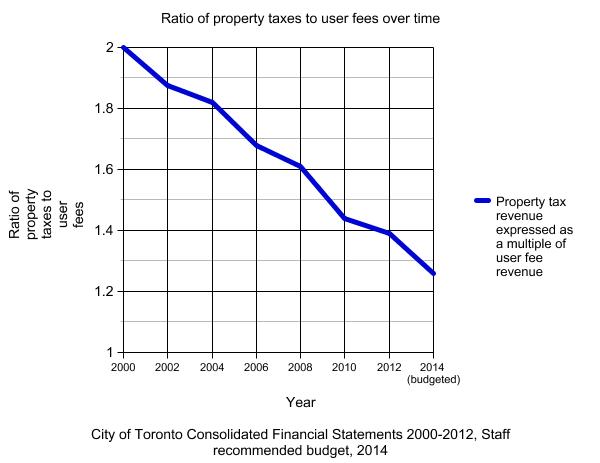 Graph of ratio of tax revenue to fee revenue for Toronto, 2000-2014