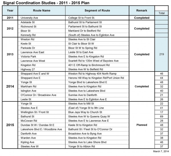 2011-2016 Coordination Routes - 2014