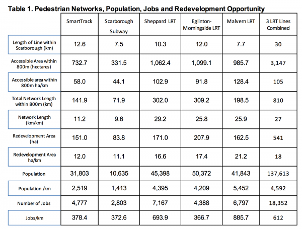 scarborough subway table 1 chart