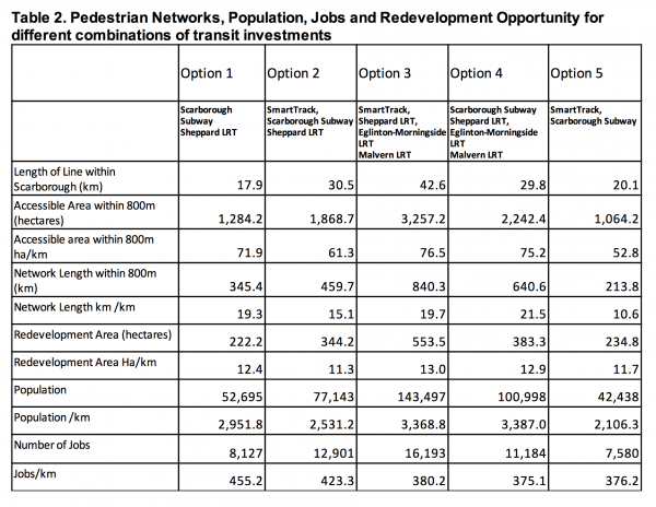 scarborough subway table 2 PED chart