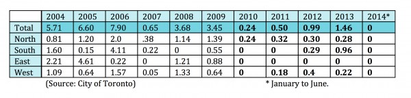 parks crisis parkland dedications charts