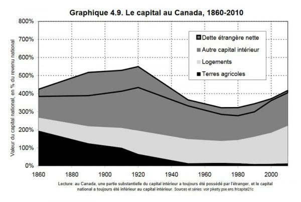 Chart of capital as % of national income in Canada over time