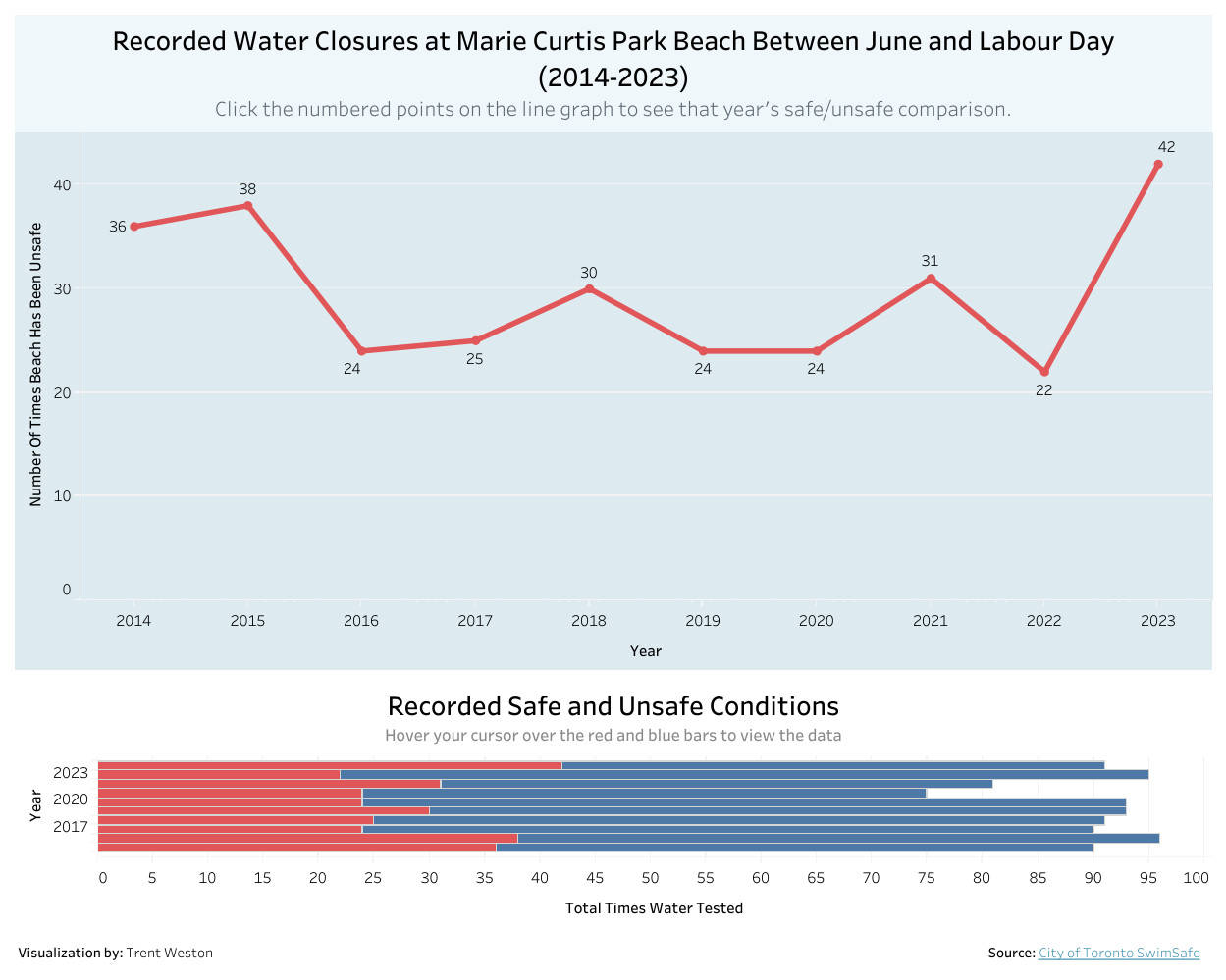 Chart showing days Marie Curtis beach closed, by year