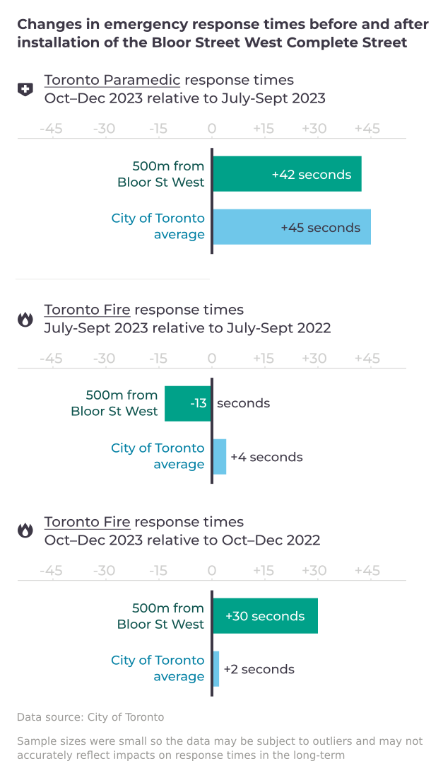 Chart of response times