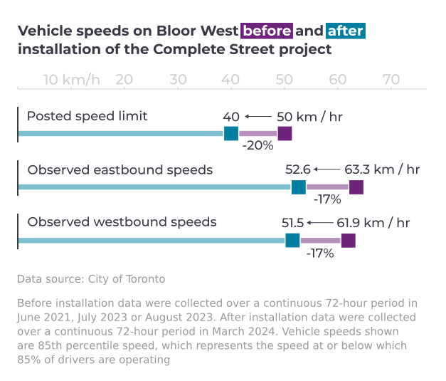 Chart of vehicle speeds