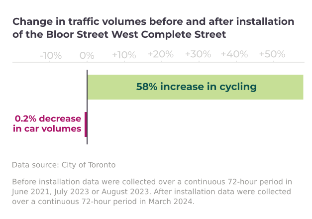 Chart of traffic volumes