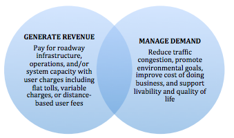 There are two main reasons to discuss mobility pricing of roads in Metro Vancouver