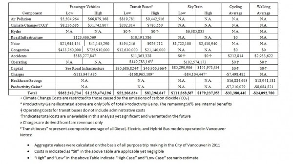 Table 2.0 Summary of Total Societal (External) Costs of Transportation in Vancouver in 2011($ 2012 CAD Prices)