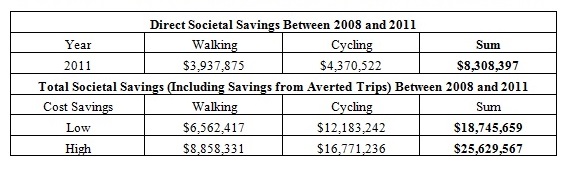 Table 3.0 Societal Savings Resulting from Active Transportation Increases in Vancouver between 2008 and 2011 ($ CAD 2012 Prices)