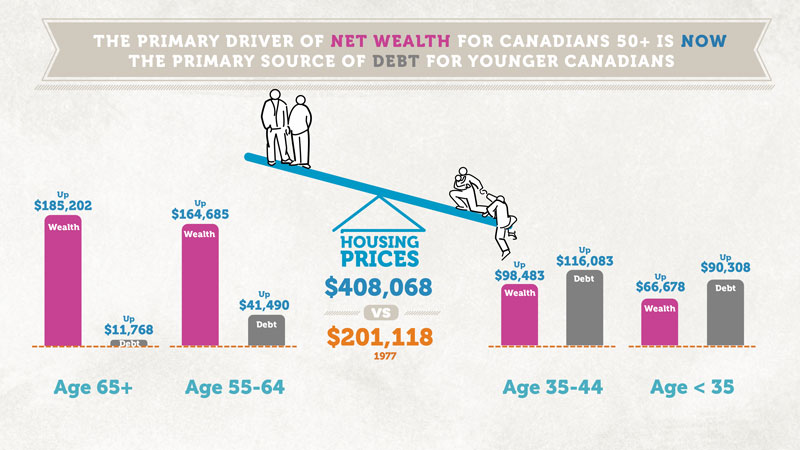 The primary driver of net wealth & debt