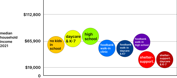 The average median household income required by each group to be able to afford to live in a 15: walk zone in Nanaimo.