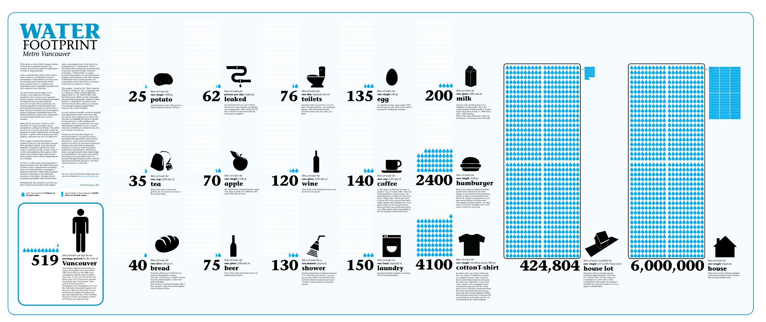 Water Footprint Metro Vancouver Spacing Vancouver Spacing Vancouver